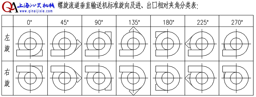 鍍鋅滾筒螺旋輸送機(jī)方向選擇