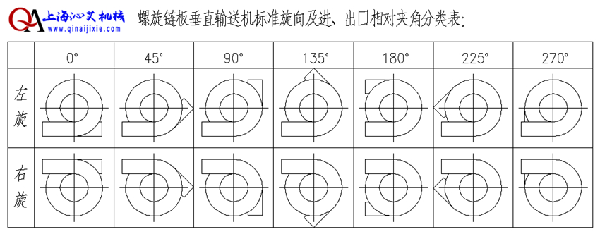 螺旋鏈板輸送設(shè)備輸送方向選擇